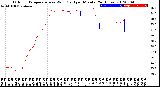 Milwaukee Weather Outdoor Temperature<br>vs Wind Chill<br>per Minute<br>(24 Hours)