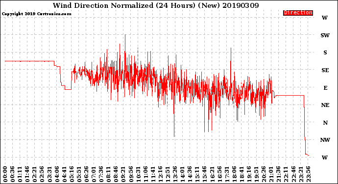 Milwaukee Weather Wind Direction<br>Normalized<br>(24 Hours) (New)