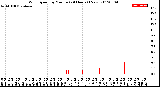 Milwaukee Weather Wind Speed<br>by Minute<br>(24 Hours) (New)