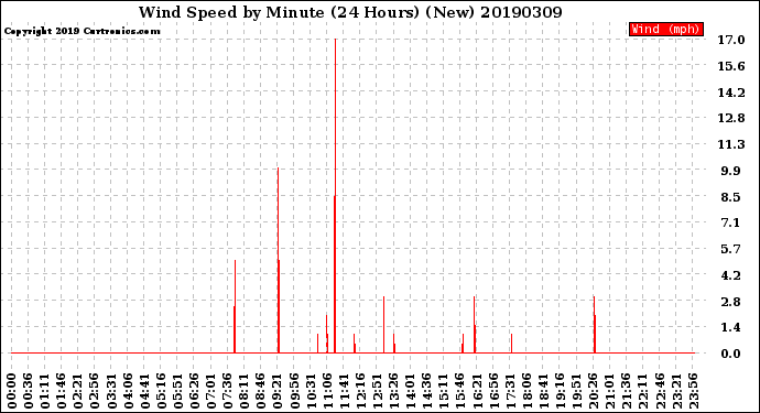 Milwaukee Weather Wind Speed<br>by Minute<br>(24 Hours) (New)