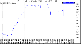 Milwaukee Weather Wind Chill<br>per Minute<br>(24 Hours)