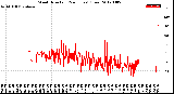 Milwaukee Weather Wind Direction<br>(24 Hours) (Raw)