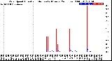 Milwaukee Weather Wind Speed<br>Actual and Median<br>by Minute<br>(24 Hours) (Old)