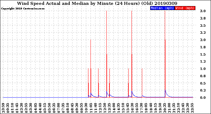 Milwaukee Weather Wind Speed<br>Actual and Median<br>by Minute<br>(24 Hours) (Old)