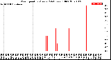 Milwaukee Weather Wind Speed<br>by Minute<br>(24 Hours) (Old)