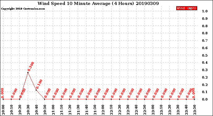 Milwaukee Weather Wind Speed<br>10 Minute Average<br>(4 Hours)