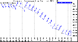 Milwaukee Weather Barometric Pressure<br>per Hour<br>(24 Hours)