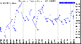 Milwaukee Weather Barometric Pressure<br>Daily High