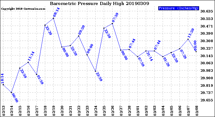 Milwaukee Weather Barometric Pressure<br>Daily High