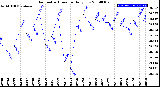 Milwaukee Weather Barometric Pressure<br>Daily Low