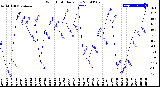 Milwaukee Weather Wind Chill<br>Daily Low