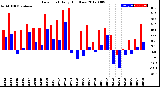 Milwaukee Weather Dew Point<br>Daily High/Low