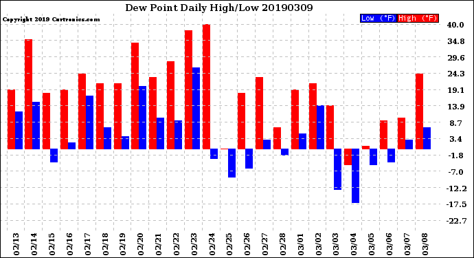 Milwaukee Weather Dew Point<br>Daily High/Low