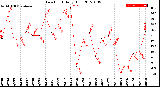 Milwaukee Weather Dew Point<br>Daily High