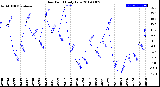 Milwaukee Weather Dew Point<br>Daily Low