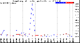 Milwaukee Weather Evapotranspiration<br>vs Rain per Day<br>(Inches)