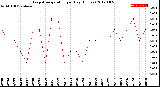 Milwaukee Weather Evapotranspiration<br>per Day (Inches)