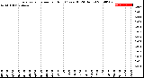 Milwaukee Weather Evapotranspiration<br>per Hour<br>(Ozs sq/ft 24 Hours)