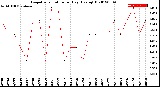 Milwaukee Weather Evapotranspiration<br>per Day (Ozs sq/ft)