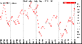 Milwaukee Weather Heat Index<br>Daily High