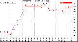 Milwaukee Weather Heat Index<br>(24 Hours)