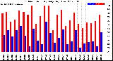 Milwaukee Weather Outdoor Humidity<br>Daily High/Low