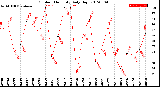 Milwaukee Weather Outdoor Humidity<br>Daily High