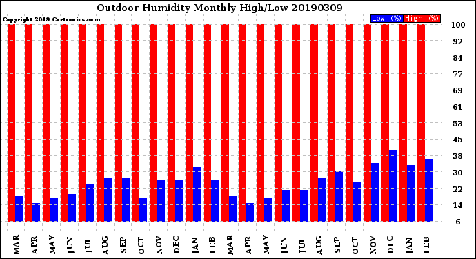 Milwaukee Weather Outdoor Humidity<br>Monthly High/Low