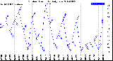 Milwaukee Weather Outdoor Humidity<br>Daily Low