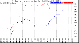 Milwaukee Weather Outdoor Temperature<br>vs Dew Point<br>(24 Hours)