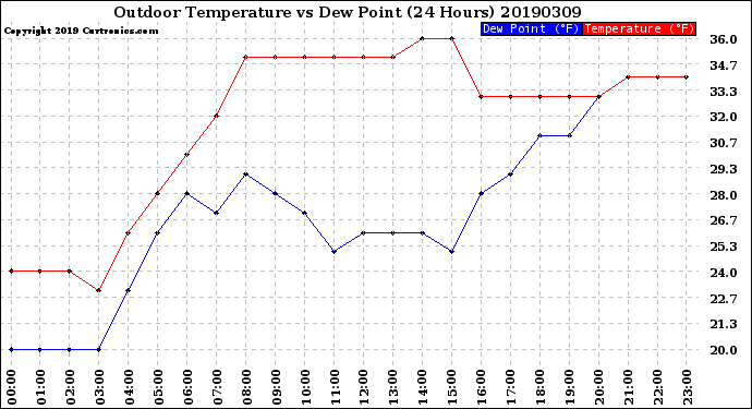 Milwaukee Weather Outdoor Temperature<br>vs Dew Point<br>(24 Hours)