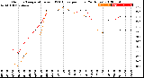 Milwaukee Weather Outdoor Temperature<br>vs THSW Index<br>per Hour<br>(24 Hours)