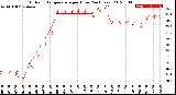 Milwaukee Weather Outdoor Temperature<br>per Hour<br>(24 Hours)