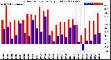 Milwaukee Weather Outdoor Temperature<br>Daily High/Low