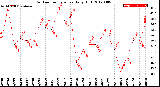 Milwaukee Weather Outdoor Temperature<br>Daily High