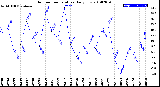 Milwaukee Weather Outdoor Temperature<br>Daily Low