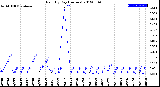 Milwaukee Weather Rain<br>By Day<br>(Inches)