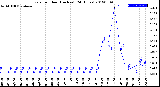 Milwaukee Weather Rain<br>per Hour<br>(Inches)<br>(24 Hours)