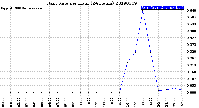 Milwaukee Weather Rain Rate<br>per Hour<br>(24 Hours)