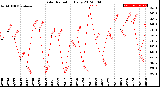 Milwaukee Weather Solar Radiation<br>Daily