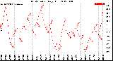 Milwaukee Weather THSW Index<br>Daily High