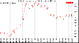 Milwaukee Weather THSW Index<br>per Hour<br>(24 Hours)