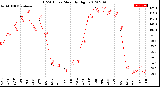 Milwaukee Weather THSW Index<br>Monthly High