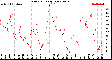 Milwaukee Weather Wind Speed<br>Daily High