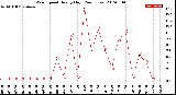 Milwaukee Weather Wind Speed<br>Hourly High<br>(24 Hours)