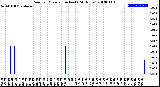 Milwaukee Weather Rain<br>per Minute<br>(Inches)<br>(24 Hours)