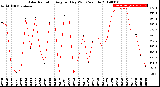 Milwaukee Weather Solar Radiation<br>Avg per Day W/m2/minute