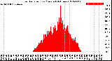 Milwaukee Weather Solar Radiation<br>per Minute<br>(24 Hours)