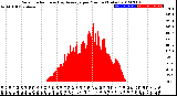 Milwaukee Weather Solar Radiation<br>& Day Average<br>per Minute<br>(Today)