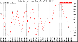 Milwaukee Weather Solar Radiation<br>per Day KW/m2